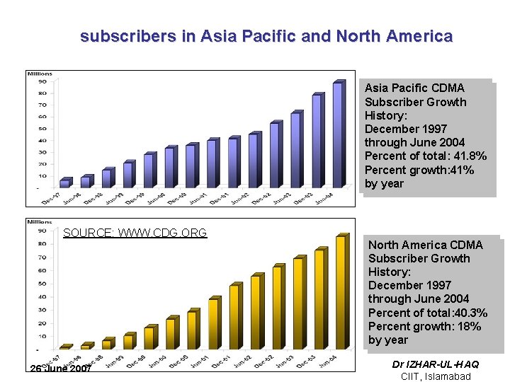 subscribers in Asia Pacific and North America Asia Pacific CDMA Subscriber Growth History: December