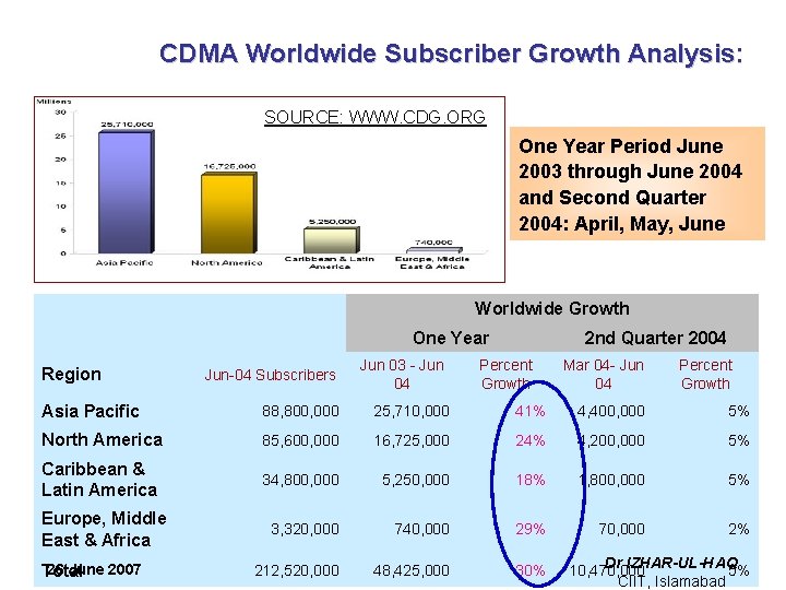 CDMA Worldwide Subscriber Growth Analysis: SOURCE: WWW. CDG. ORG One Year Period June 2003