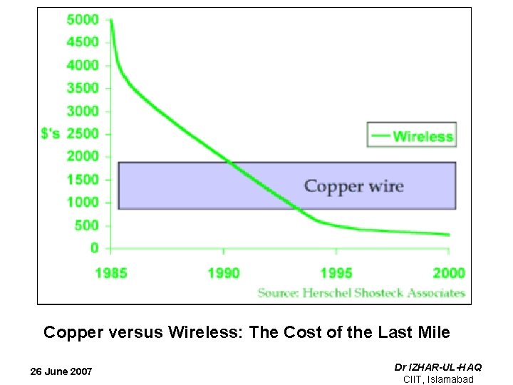 Copper versus Wireless: The Cost of the Last Mile 26 June 2007 Dr IZHAR-UL-HAQ