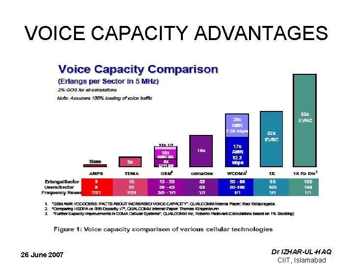 VOICE CAPACITY ADVANTAGES 26 June 2007 Dr IZHAR-UL-HAQ CIIT, Islamabad 