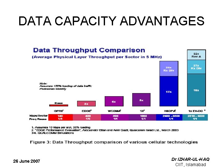 DATA CAPACITY ADVANTAGES 26 June 2007 Dr IZHAR-UL-HAQ CIIT, Islamabad 