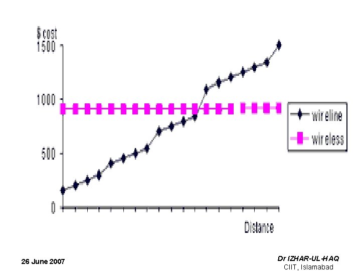 26 June 2007 Dr IZHAR-UL-HAQ CIIT, Islamabad 