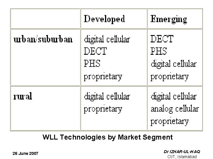 WLL Technologies by Market Segment 26 June 2007 Dr IZHAR-UL-HAQ CIIT, Islamabad 