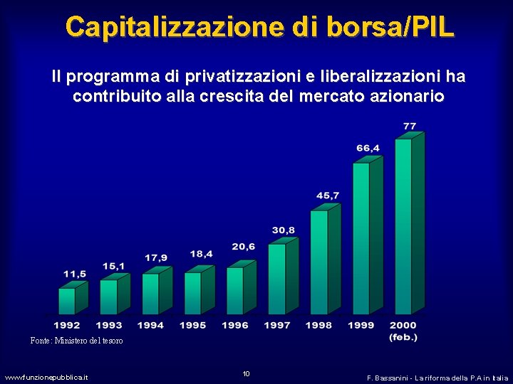 Capitalizzazione di borsa/PIL Il programma di privatizzazioni e liberalizzazioni ha contribuito alla crescita del