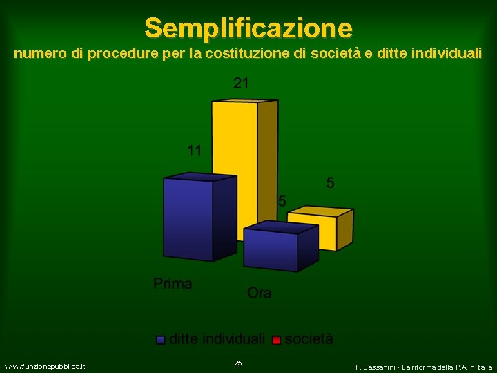 Semplificazione numero di procedure per la costituzione di società e ditte individuali www. funzionepubblica.