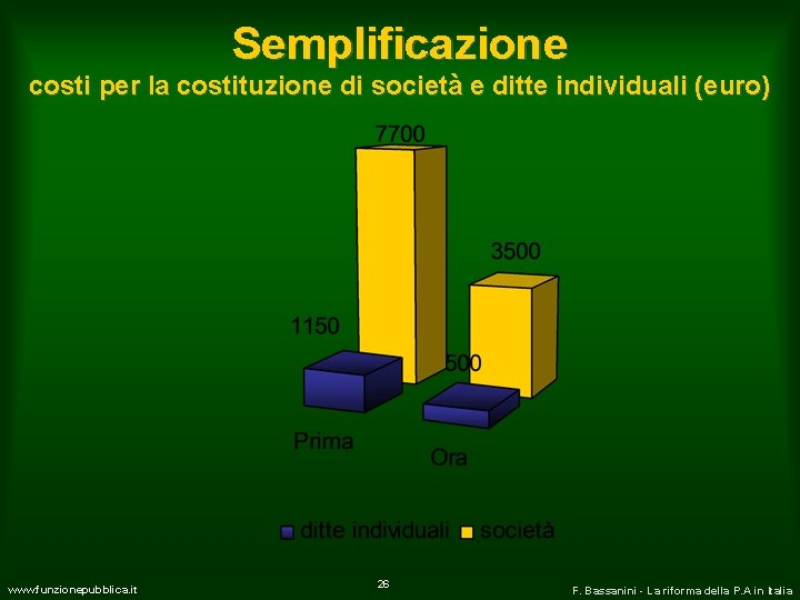 Semplificazione costi per la costituzione di società e ditte individuali (euro) www. funzionepubblica. it