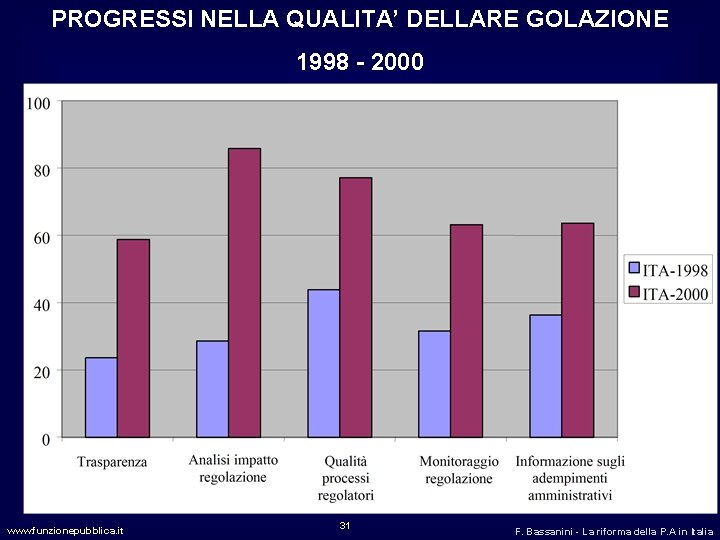 PROGRESSI NELLA QUALITA’ DELLARE GOLAZIONE 1998 - 2000 www. funzionepubblica. it 31 F. Bassanini
