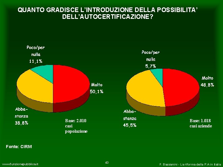 QUANTO GRADISCE L’INTRODUZIONE DELLA POSSIBILITA’ DELL’AUTOCERTIFICAZIONE? Base: 2. 010 casi popolazione Base: 1. 018