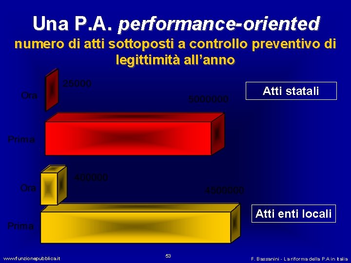 Una P. A. performance-oriented numero di atti sottoposti a controllo preventivo di legittimità all’anno