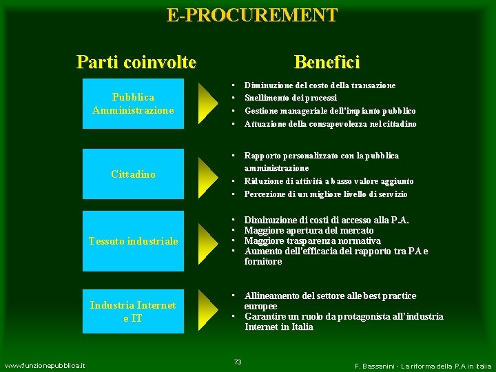 E-PROCUREMENT Parti coinvolte Pubblica Amministrazione Cittadino Tessuto industriale Industria Internet e IT www. funzionepubblica.