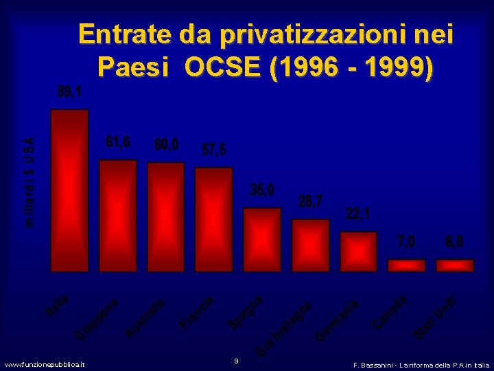 Entrate da privatizzazioni nei Paesi OCSE (1996 - 1999) www. funzionepubblica. it 9 F.