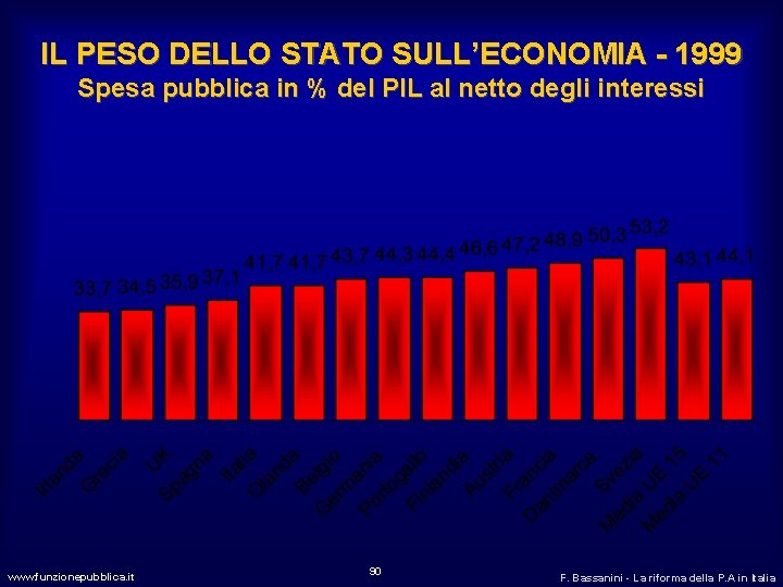 IL PESO DELLO STATO SULL’ECONOMIA - 1999 Spesa pubblica in % del PIL al
