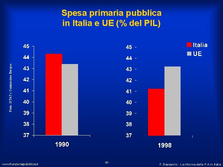 Fonte: ISTAT e Commissione Europea Spesa primaria pubblica in Italia e UE (% del