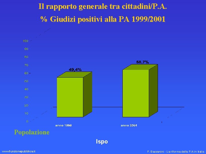 Il rapporto generale tra cittadini/P. A. % Giudizi positivi alla PA 1999/2001 Popolazione Ispo