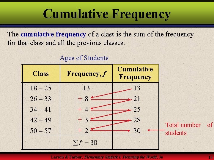 Cumulative Frequency The cumulative frequency of a class is the sum of the frequency