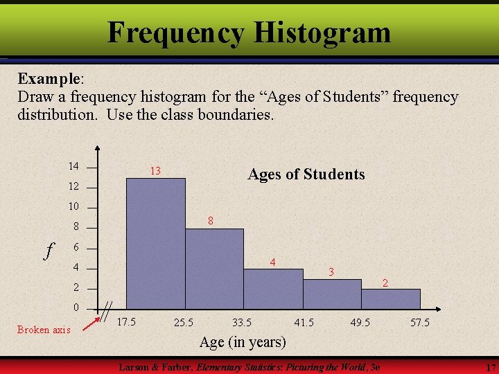 Frequency Histogram Example: Draw a frequency histogram for the “Ages of Students” frequency distribution.