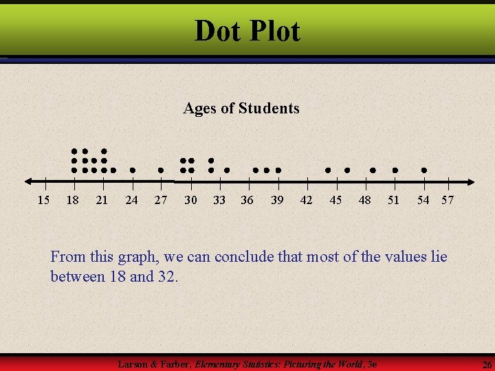 Dot Plot Ages of Students 15 18 21 24 27 30 33 36 39