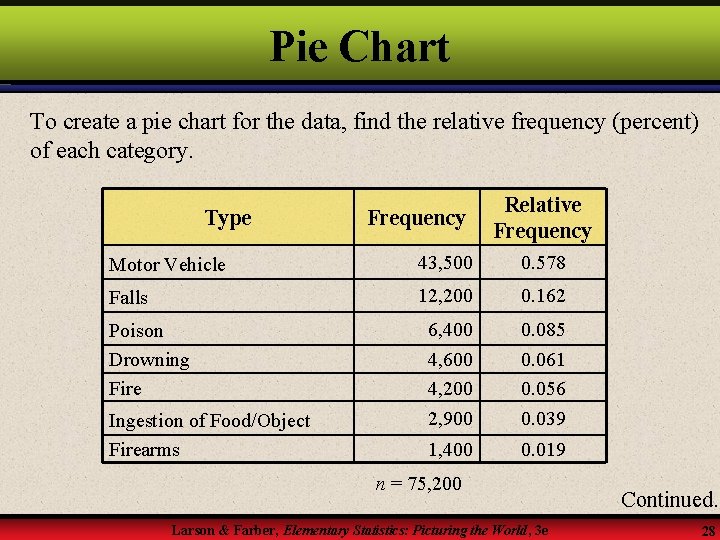 Pie Chart To create a pie chart for the data, find the relative frequency