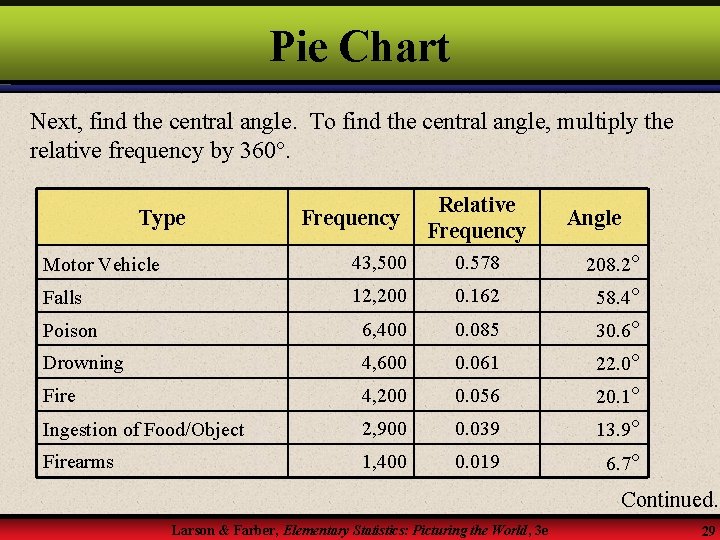 Pie Chart Next, find the central angle. To find the central angle, multiply the