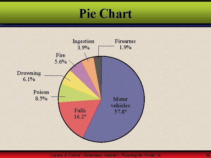 Pie Chart Ingestion 3. 9% Firearms 1. 9% Fire 5. 6% Drowning 6. 1%