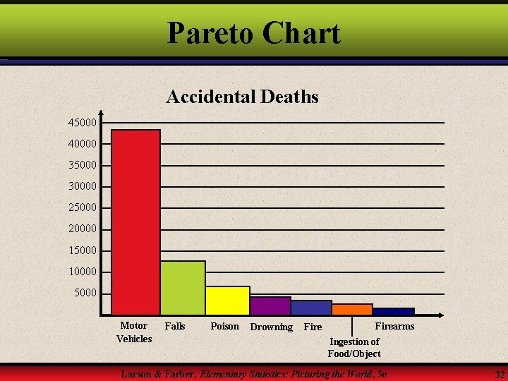 Pareto Chart Accidental Deaths 45000 40000 35000 30000 25000 20000 15000 10000 Poison 5000