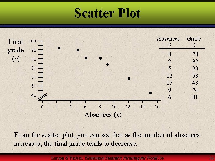 Scatter Plot Final grade (y) 100 Absences x Grade y 8 2 5 12