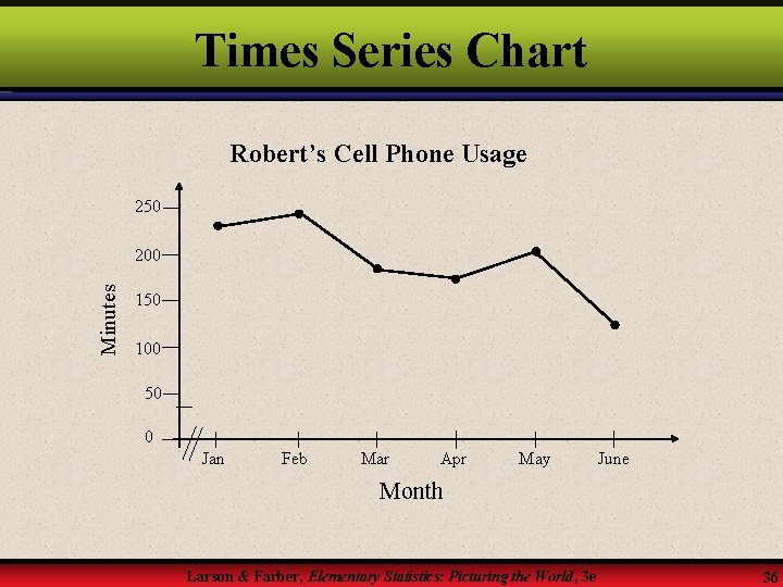 Times Series Chart Robert’s Cell Phone Usage 250 Minutes 200 150 100 50 0