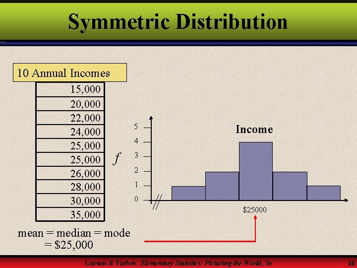 Symmetric Distribution 10 Annual Incomes 15, 000 20, 000 22, 000 24, 000 25,