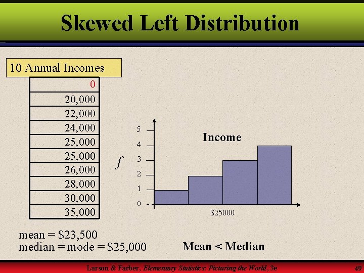 Skewed Left Distribution 10 Annual Incomes 0 20, 000 22, 000 24, 000 25,