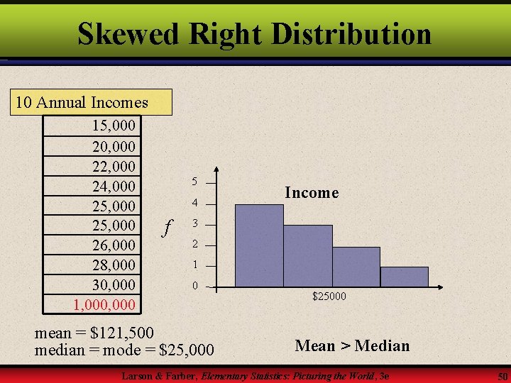 Skewed Right Distribution 10 Annual Incomes 15, 000 20, 000 22, 000 24, 000