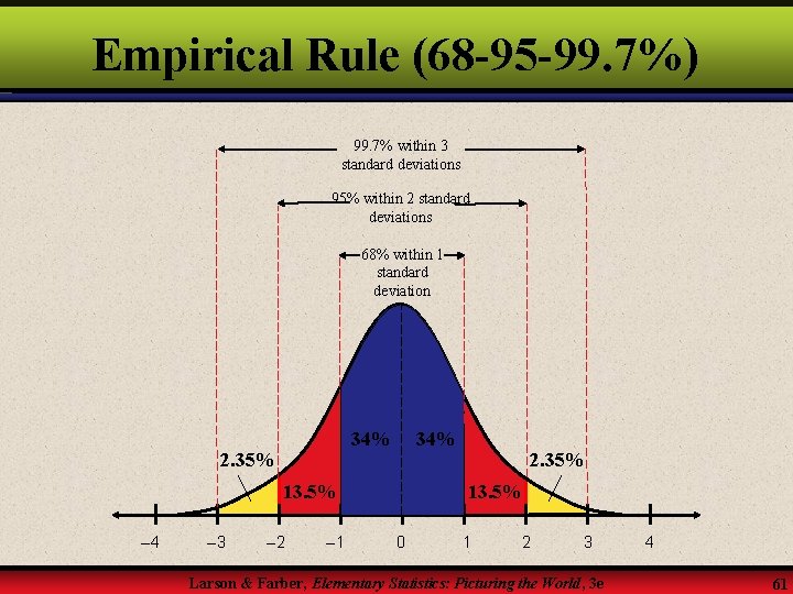 Empirical Rule (68 -95 -99. 7%) 99. 7% within 3 standard deviations 95% within