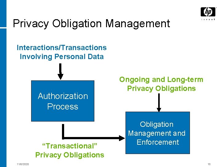 Privacy Obligation Management Interactions/Transactions Involving Personal Data Authorization Process “Transactional” Privacy Obligations 11/5/2020 Ongoing