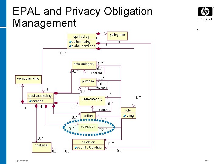 EPAL and Privacy Obligation Management 11/5/2020 12 