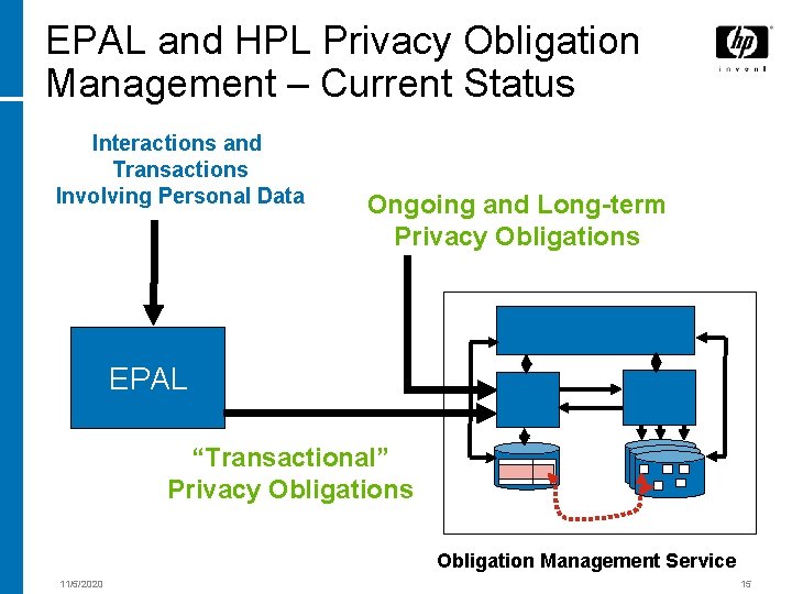 EPAL and HPL Privacy Obligation Management – Current Status Interactions and Transactions Involving Personal