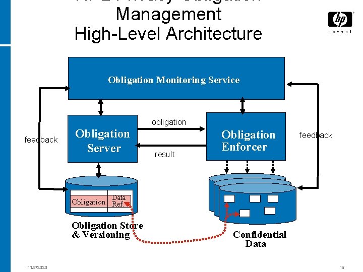 HPL Privacy Obligation Management High-Level Architecture Obligation Monitoring Service obligation feedback Obligation Server result