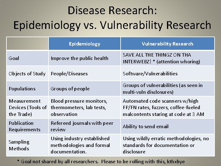 Disease Research: Epidemiology vs. Vulnerability Research Epidemiology Goal Improve the public health Vulnerability Research