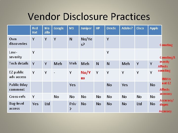 Vendor Disclosure Practices Red Hat Mo zilla Google MS Juniper Own discoveries Y Y