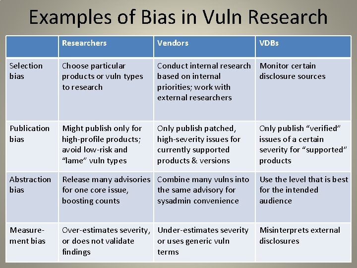 Examples of Bias in Vuln Researchers Vendors VDBs Selection bias Choose particular products or