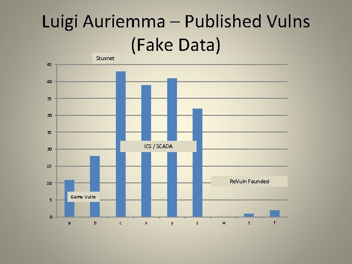 Luigi Auriemma – Published Vulns (Fake Data) Stuxnet 45 40 35 30 25 ICS