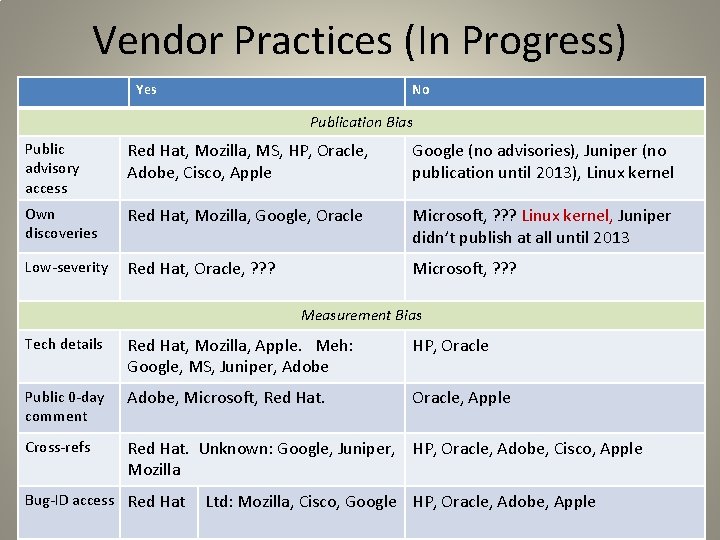 Vendor Practices (In Progress) Yes No Publication Bias Public advisory access Red Hat, Mozilla,