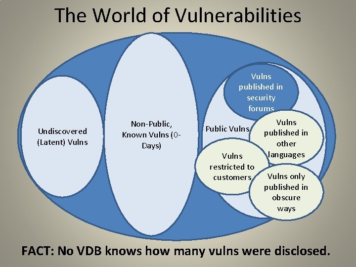 The World of Vulnerabilities Vulns published in security forums Undiscovered (Latent) Vulns Non-Public, Known
