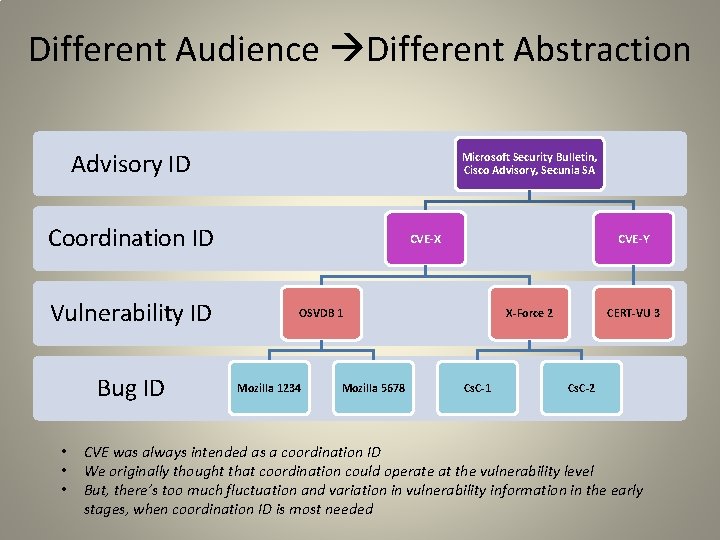 Different Audience Different Abstraction Advisory ID Microsoft Security Bulletin, Cisco Advisory, Secunia SA Coordination