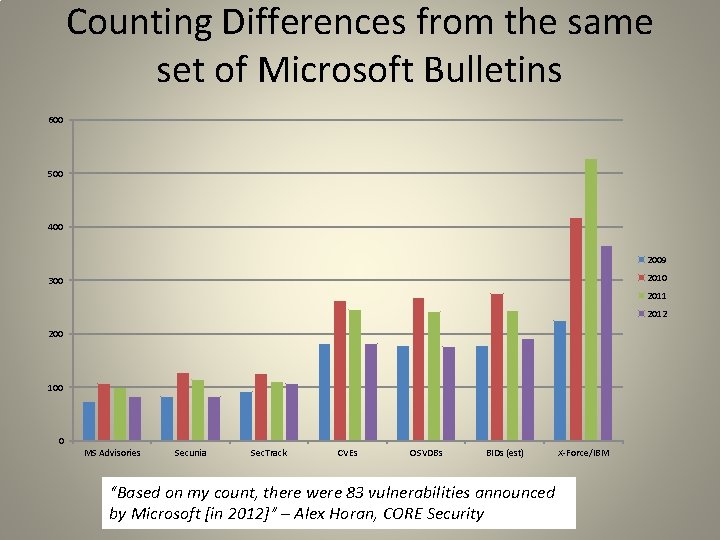 Counting Differences from the same set of Microsoft Bulletins 600 500 400 2009 2010