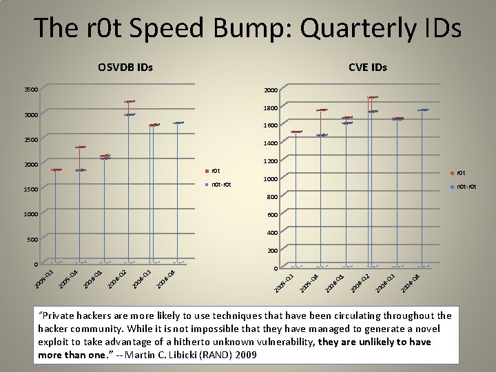 The r 0 t Speed Bump: Quarterly IDs OSVDB IDs CVE IDs 3500 2000