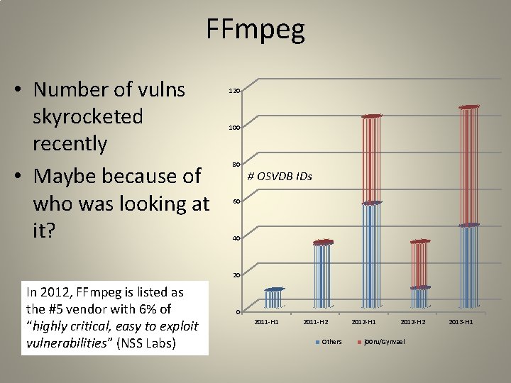 FFmpeg • Number of vulns skyrocketed recently • Maybe because of who was looking