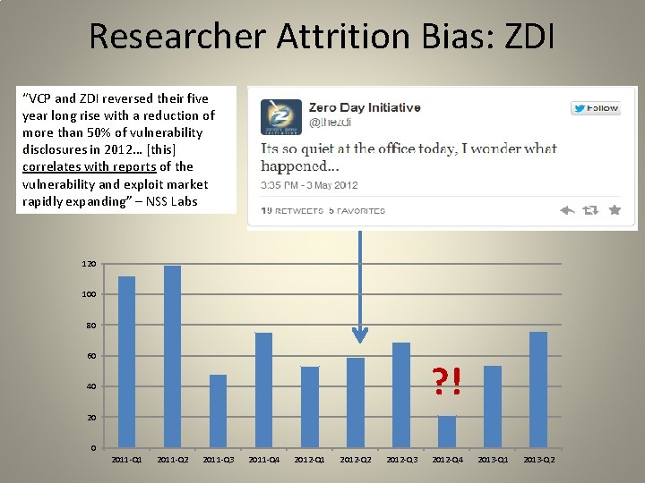 Researcher Attrition Bias: ZDI “VCP and ZDI reversed their five year long rise with