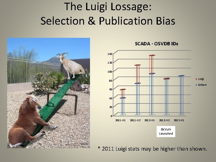The Luigi Lossage: Selection & Publication Bias SCADA - OSVDB IDs 140 120 100