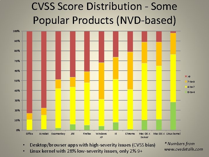 CVSS Score Distribution - Some Popular Products (NVD-based) 100% 90% 80% 70% 60% >9
