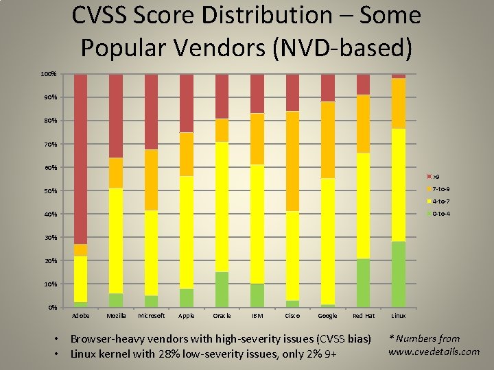 CVSS Score Distribution – Some Popular Vendors (NVD-based) 100% 90% 80% 70% 60% >9