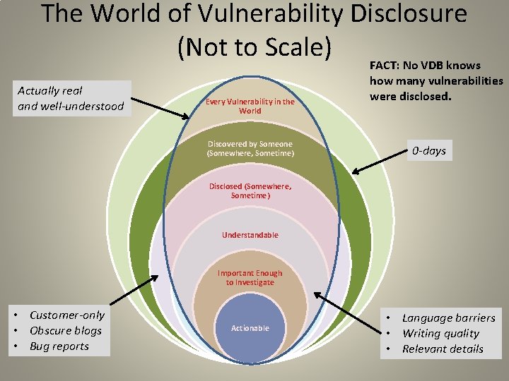 The World of Vulnerability Disclosure (Not to Scale) FACT: No VDB knows Actually real
